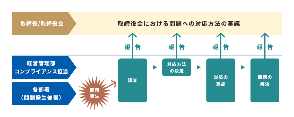 問題発生時の対応フロー